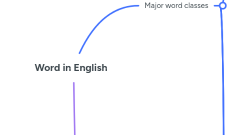Mind Map: Word in English