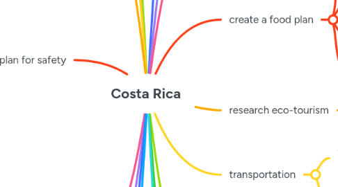 Mind Map: Costa Rica