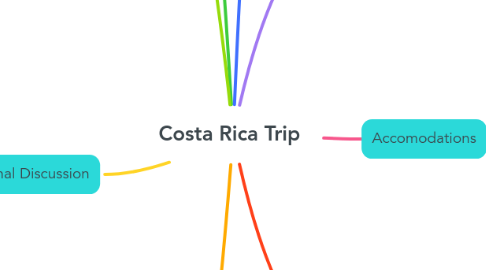 Mind Map: Costa Rica Trip