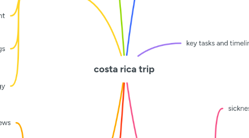 Mind Map: costa rica trip
