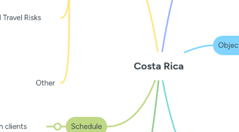 Mind Map: Costa Rica