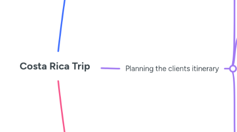 Mind Map: Costa Rica Trip