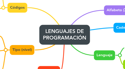Mind Map: LENGUAJES DE PROGRAMACIÓN
