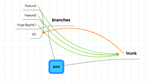 Mind Map: svn