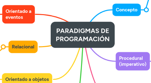 Mind Map: PARADIGMAS DE PROGRAMACIÓN