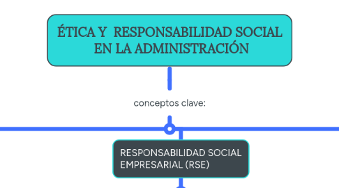Mind Map: ÉTICA Y RESPONSABILIDAD SOCIAL EN LA ADMINISTRACIÓN