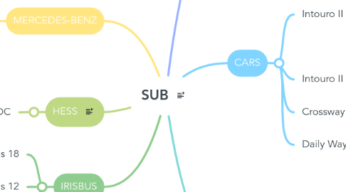Mind Map: SUB