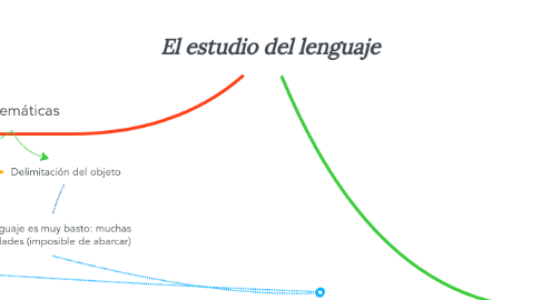 Mind Map: El estudio del lenguaje