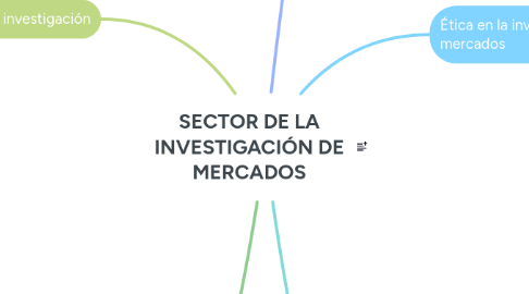 Mind Map: SECTOR DE LA INVESTIGACIÓN DE MERCADOS
