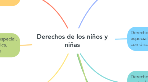 Mind Map: Derechos de los niños y niñas