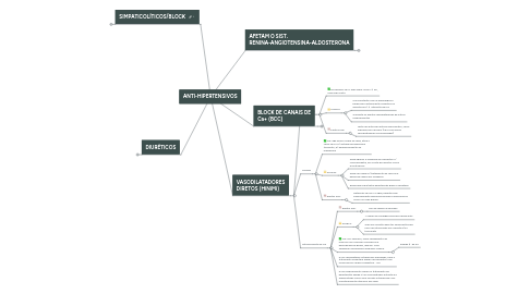 Mind Map: ANTI-HIPERTENSIVOS