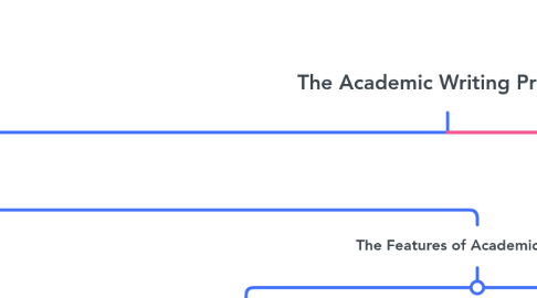 Mind Map: The Academic Writing Process