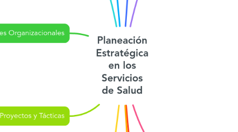 Mind Map: Planeación Estratégica en los Servicios de Salud