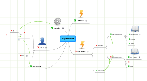 Mind Map: PlayItYoutself