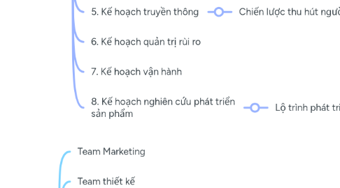 Mind Map: Venodi