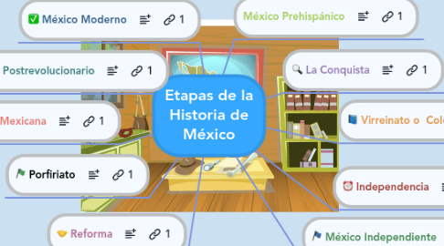 Mind Map: Etapas de la Historia de México