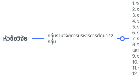 Mind Map: หัวข้อวิจัย