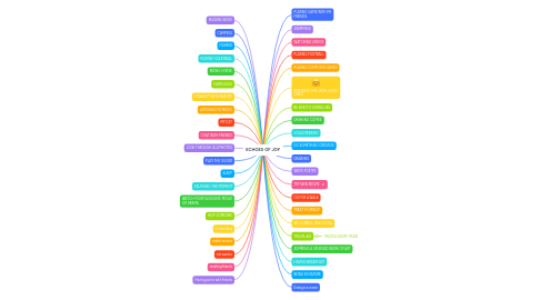 Mind Map: ECHOES OF JOY
