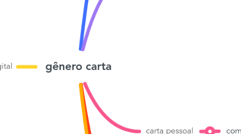 Mind Map: gênero carta