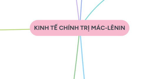 Mind Map: KINH TẾ CHÍNH TRỊ MÁC-LÊNIN