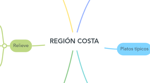 Mind Map: REGIÓN COSTA