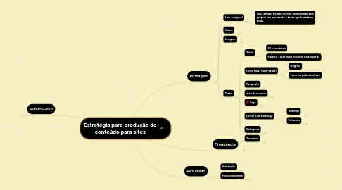 Mind Map: Estratégia para produção de conteúdo para sites