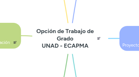 Mind Map: Opción de Trabajo de Grado UNAD - ECAPMA