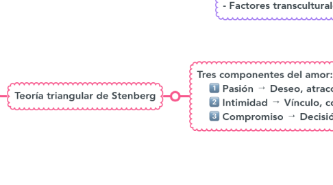 Mind Map: Apego y sexualidad