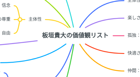 Mind Map: 板垣貴大の価値観リスト