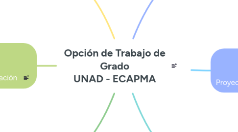 Mind Map: Opción de Trabajo de Grado UNAD - ECAPMA