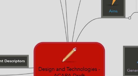 Mind Map: Design and Technologies - ACARA Draft