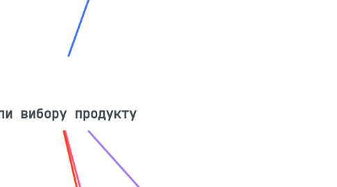 Mind Map: Етапи вибору продукту