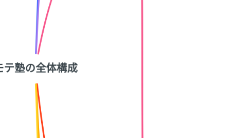 Mind Map: モテ塾の全体構成