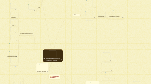 Mind Map: Las Inteligencias Múltiples y su enseñanza en el aula