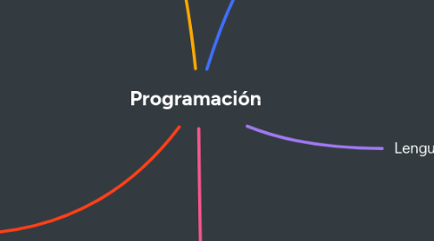 Mind Map: Programación