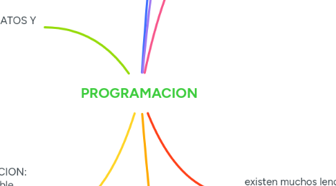 Mind Map: PROGRAMACION