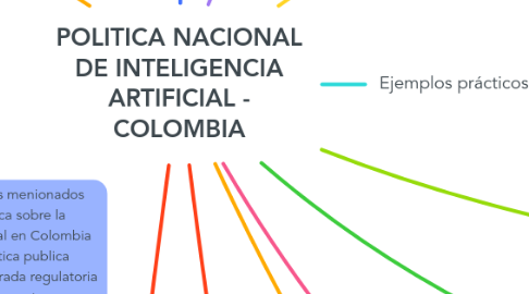 Mind Map: POLITICA NACIONAL DE INTELIGENCIA ARTIFICIAL - COLOMBIA