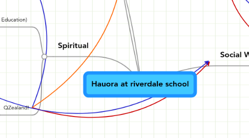 Mind Map: Hauora at riverdale school