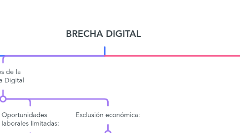Mind Map: BRECHA DIGITAL