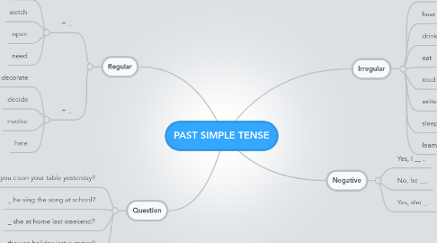 Mind Map: PAST SIMPLE TENSE