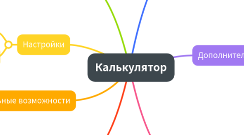 Mind Map: Калькулятор