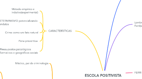 Mind Map: ESCOLA POSITIVISTA