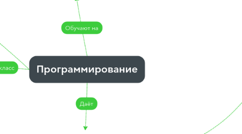 Mind Map: Программирование