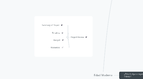 Mind Map: Edad Moderna