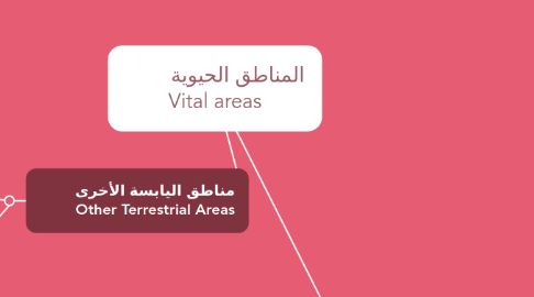 Mind Map: المناطق الحيوية Vital areas