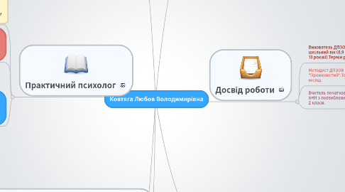 Mind Map: Ковтяга Любов Володимирівна