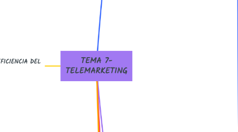 Mind Map: TEMA 7- TELEMARKETING