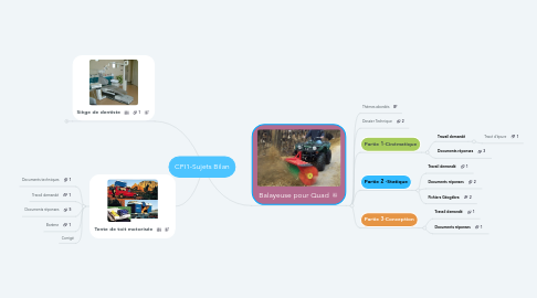 Mind Map: CPI1-Sujets Bilan