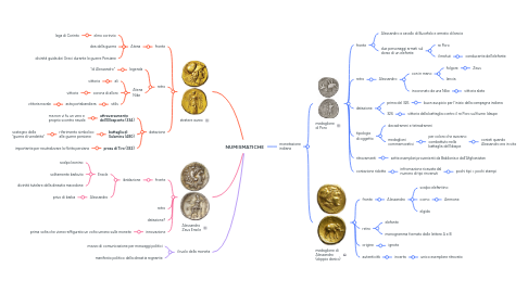 Mind Map: NUMISMATICHE