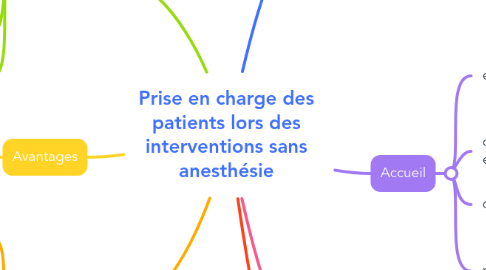 Mind Map: Prise en charge des patients lors des interventions sans anesthésie